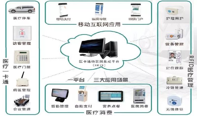 智能卡物联网