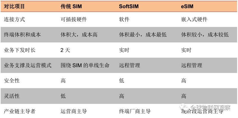 eSIM远程管理